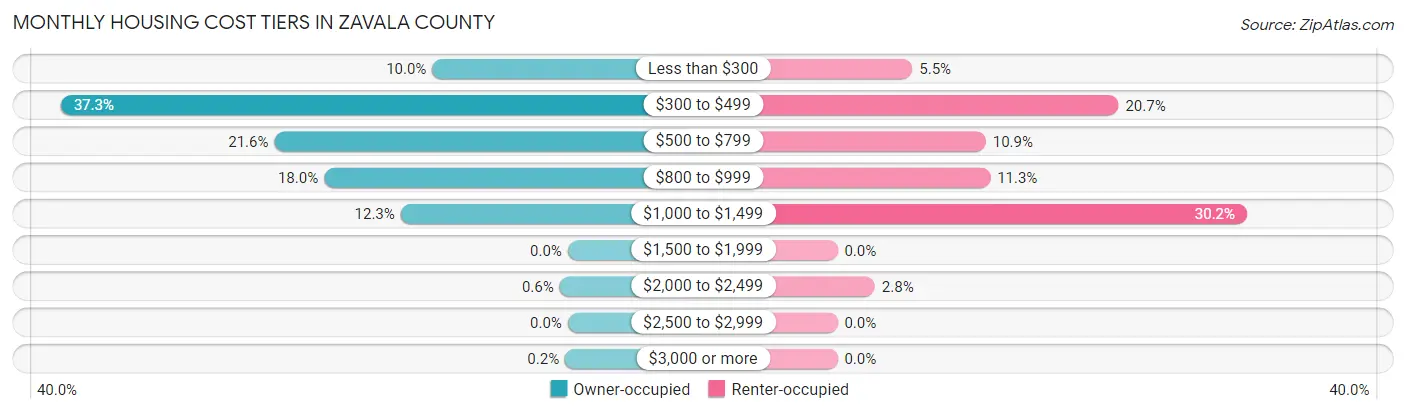 Monthly Housing Cost Tiers in Zavala County