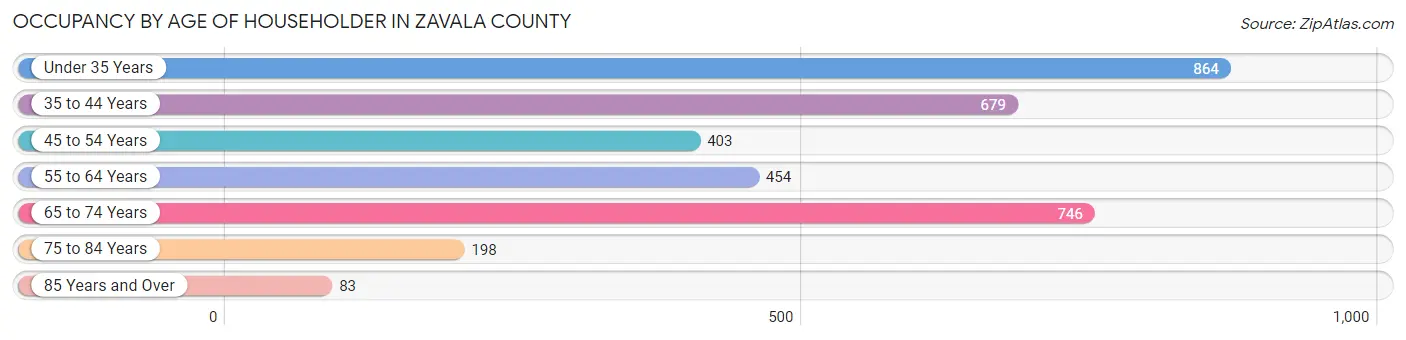 Occupancy by Age of Householder in Zavala County
