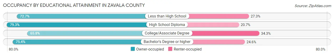 Occupancy by Educational Attainment in Zavala County