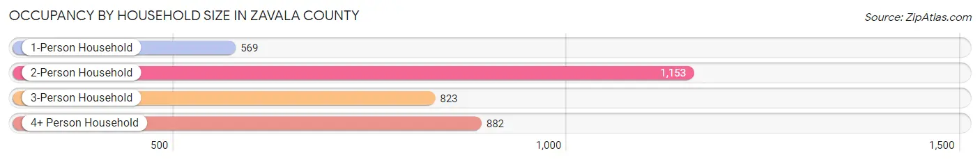 Occupancy by Household Size in Zavala County