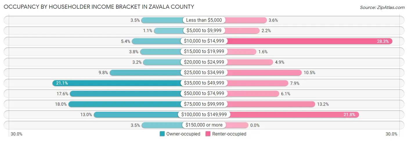 Occupancy by Householder Income Bracket in Zavala County
