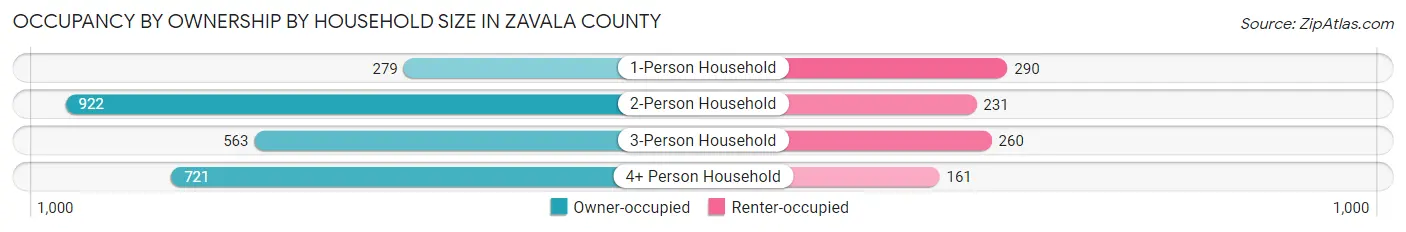 Occupancy by Ownership by Household Size in Zavala County