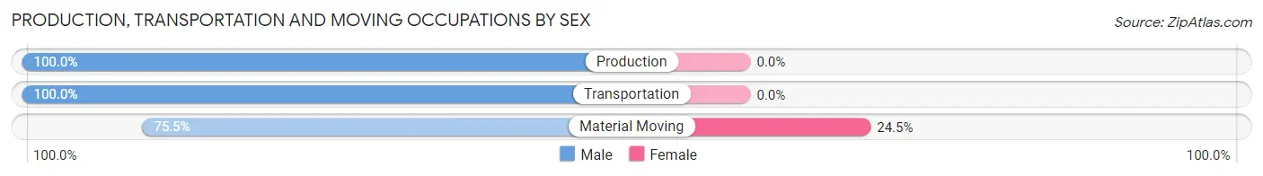 Production, Transportation and Moving Occupations by Sex in Zavala County