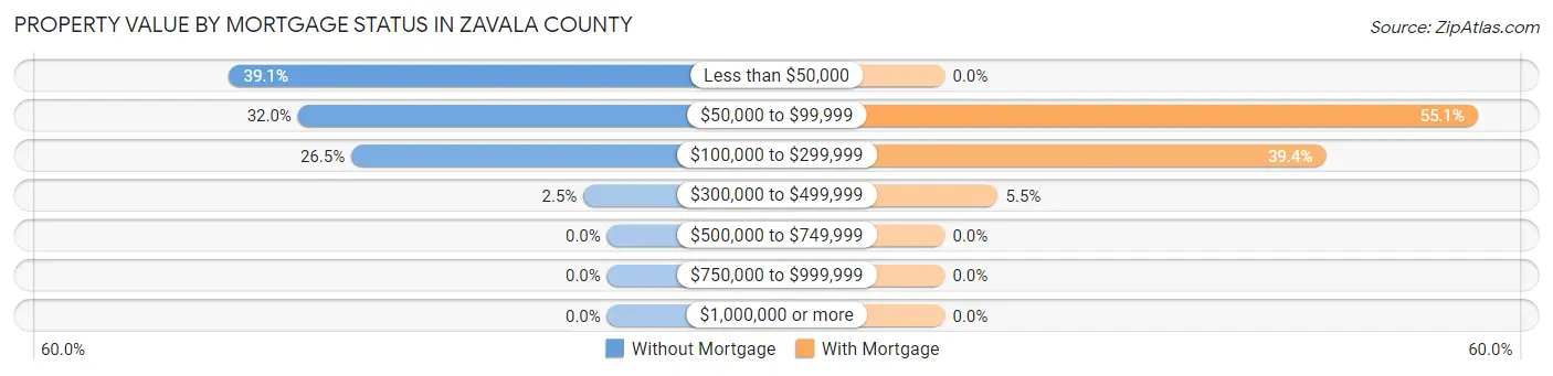 Property Value by Mortgage Status in Zavala County
