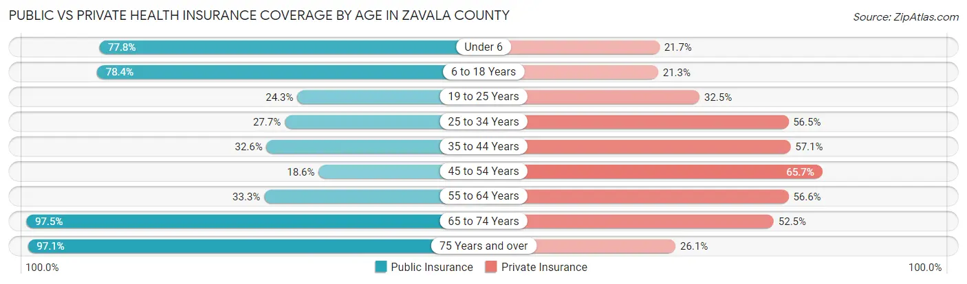 Public vs Private Health Insurance Coverage by Age in Zavala County