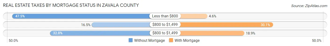 Real Estate Taxes by Mortgage Status in Zavala County