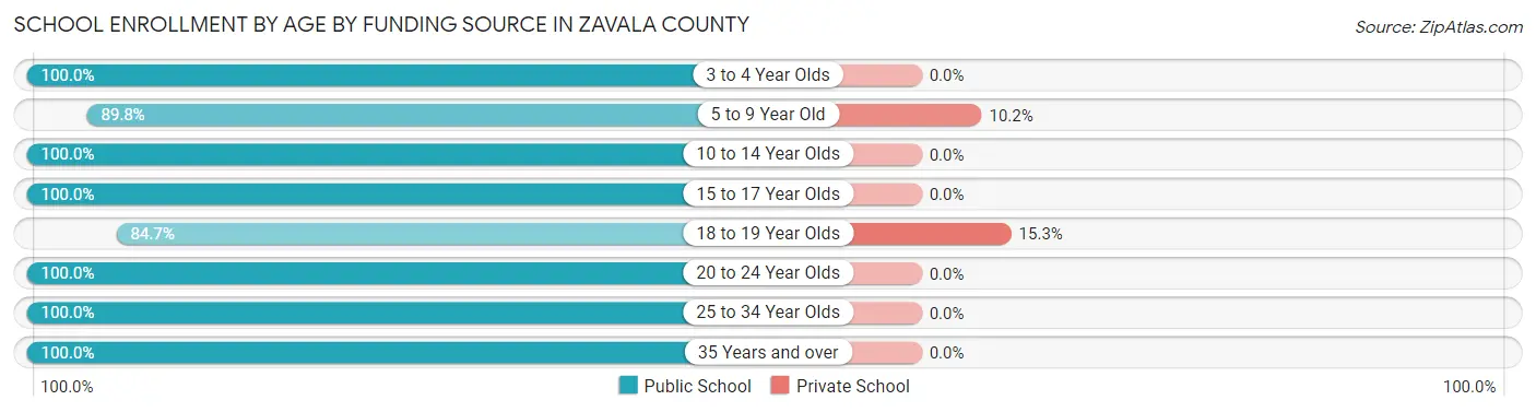 School Enrollment by Age by Funding Source in Zavala County