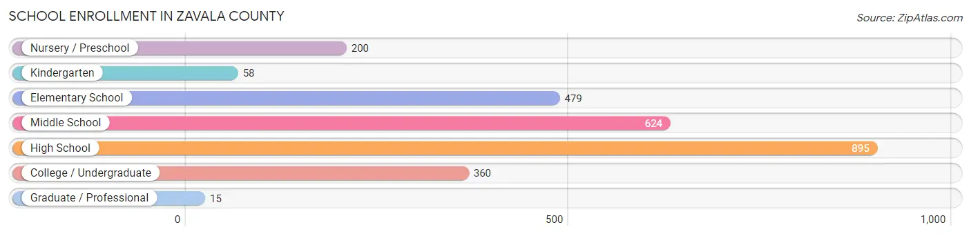 School Enrollment in Zavala County
