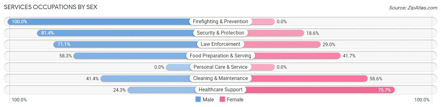 Services Occupations by Sex in Zavala County