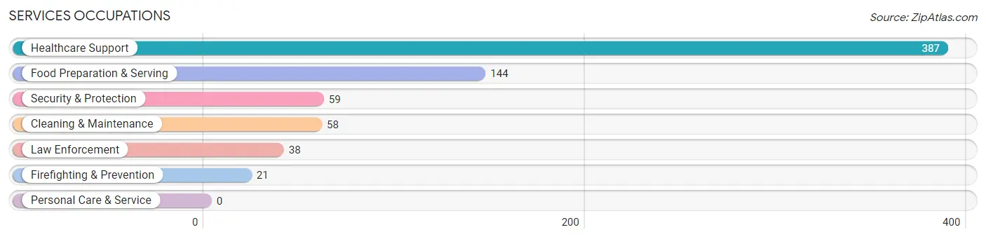 Services Occupations in Zavala County