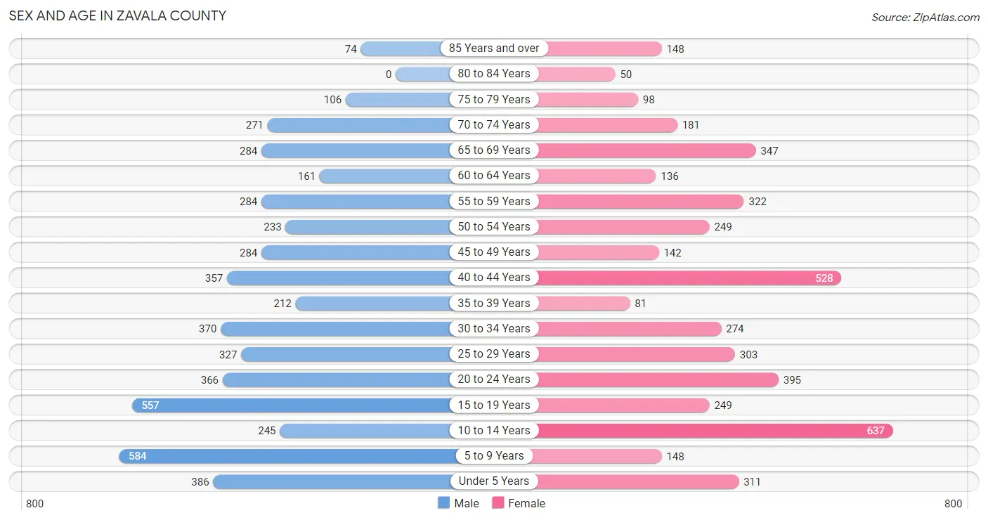 Sex and Age in Zavala County