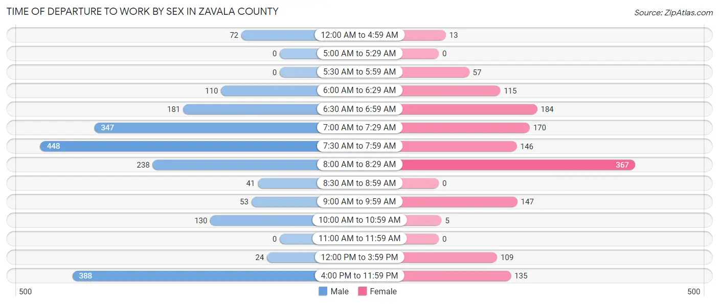 Time of Departure to Work by Sex in Zavala County