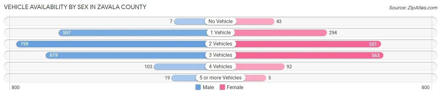 Vehicle Availability by Sex in Zavala County