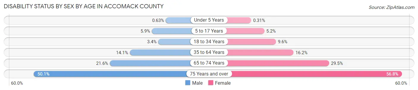 Disability Status by Sex by Age in Accomack County