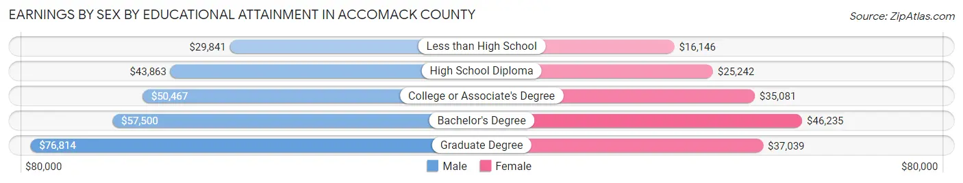 Earnings by Sex by Educational Attainment in Accomack County