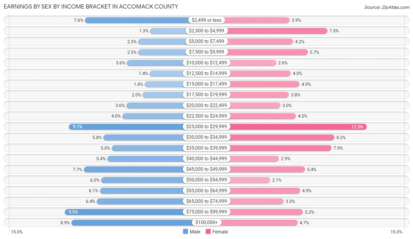 Earnings by Sex by Income Bracket in Accomack County