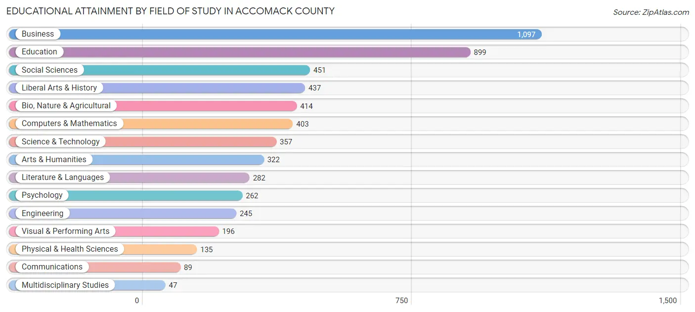 Educational Attainment by Field of Study in Accomack County