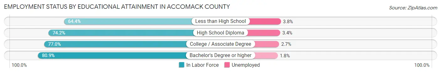 Employment Status by Educational Attainment in Accomack County