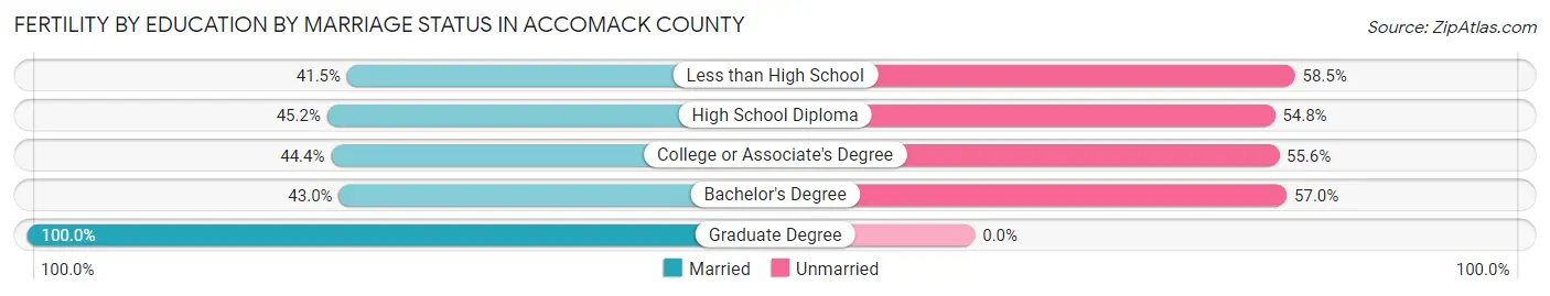 Female Fertility by Education by Marriage Status in Accomack County