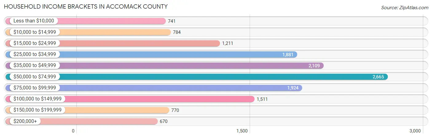 Household Income Brackets in Accomack County