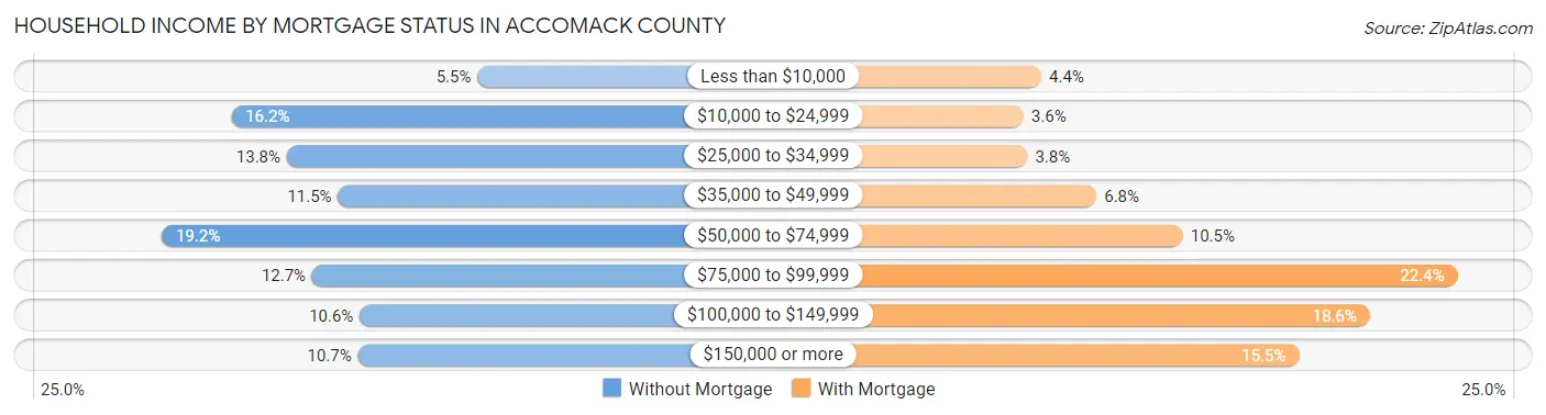 Household Income by Mortgage Status in Accomack County