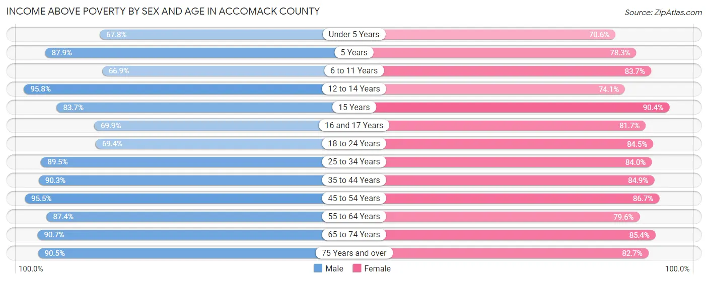 Income Above Poverty by Sex and Age in Accomack County