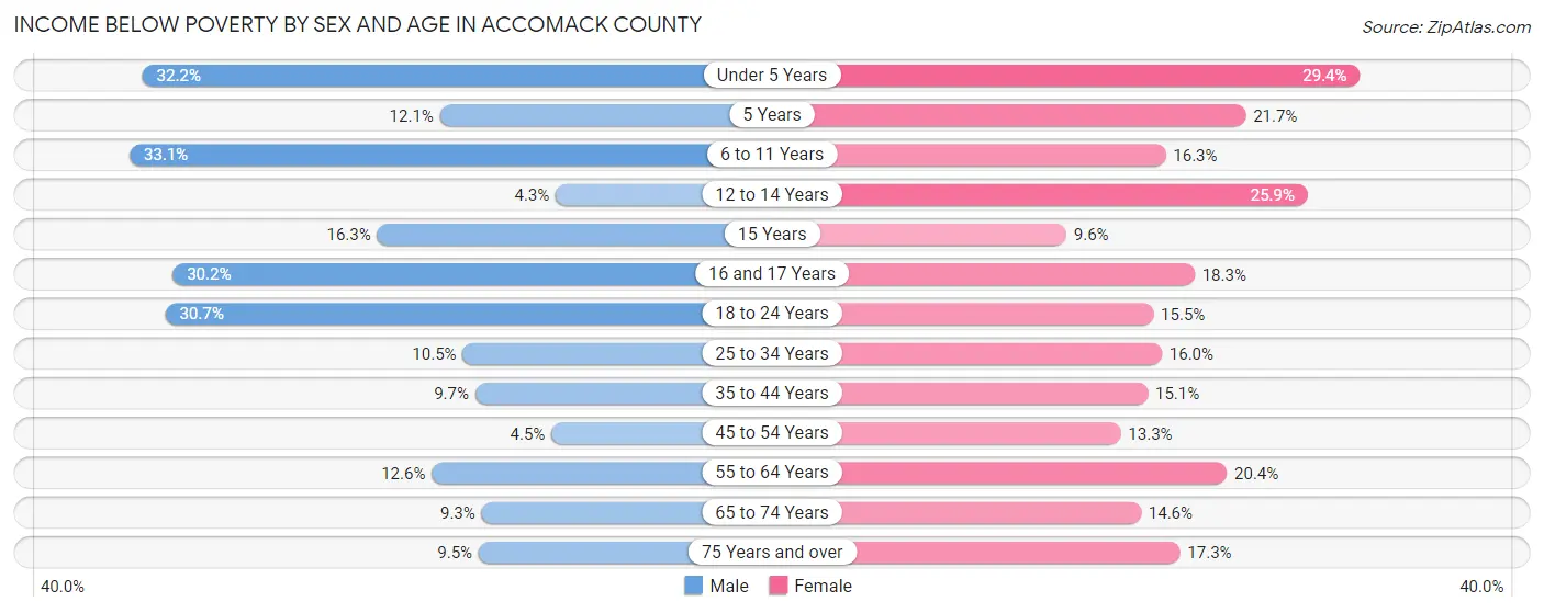 Income Below Poverty by Sex and Age in Accomack County