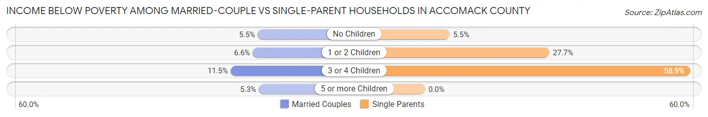 Income Below Poverty Among Married-Couple vs Single-Parent Households in Accomack County