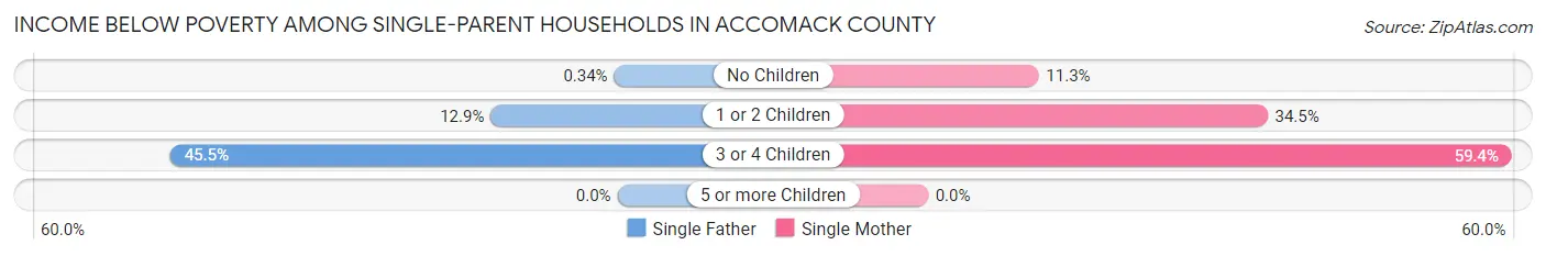 Income Below Poverty Among Single-Parent Households in Accomack County
