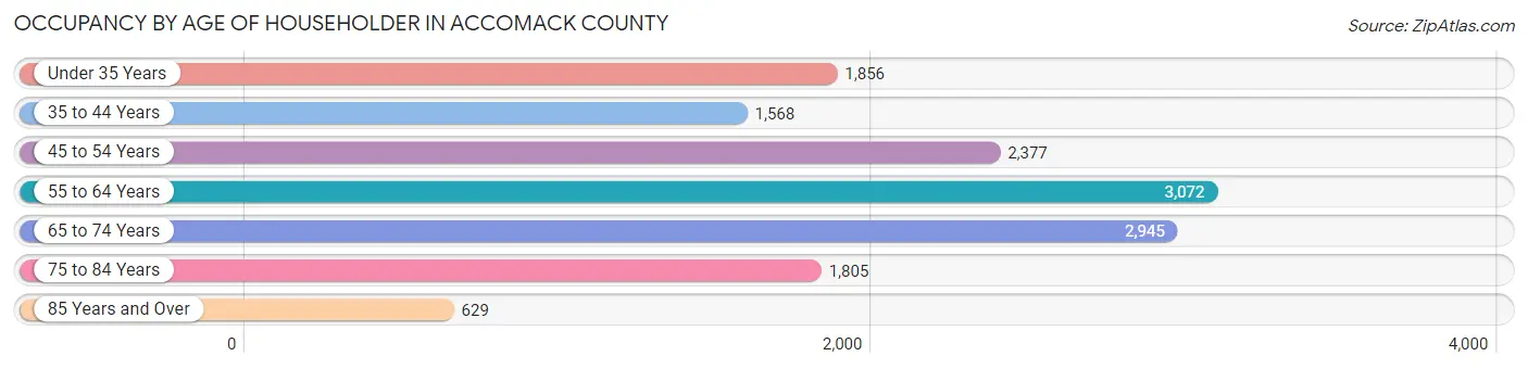 Occupancy by Age of Householder in Accomack County