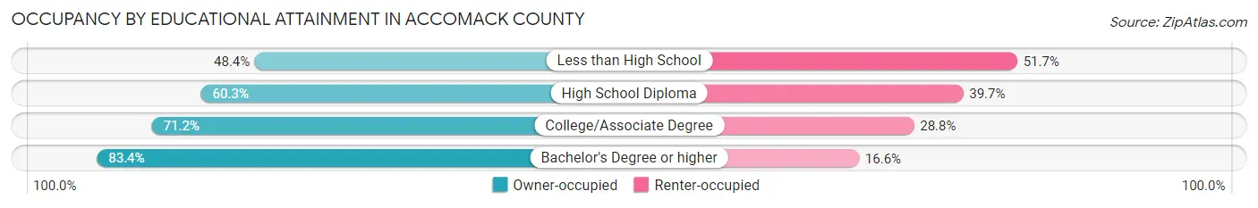 Occupancy by Educational Attainment in Accomack County