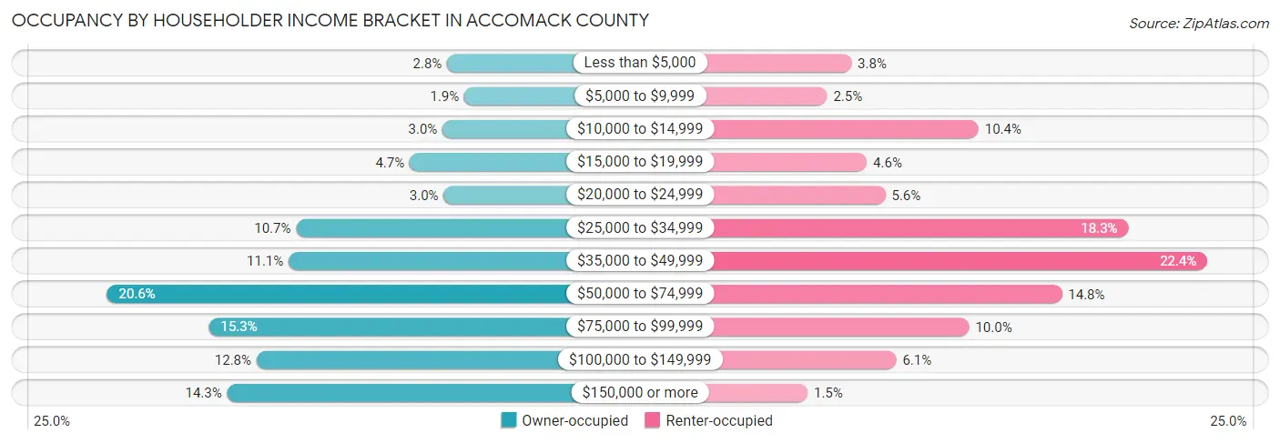 Occupancy by Householder Income Bracket in Accomack County