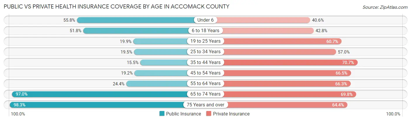 Public vs Private Health Insurance Coverage by Age in Accomack County