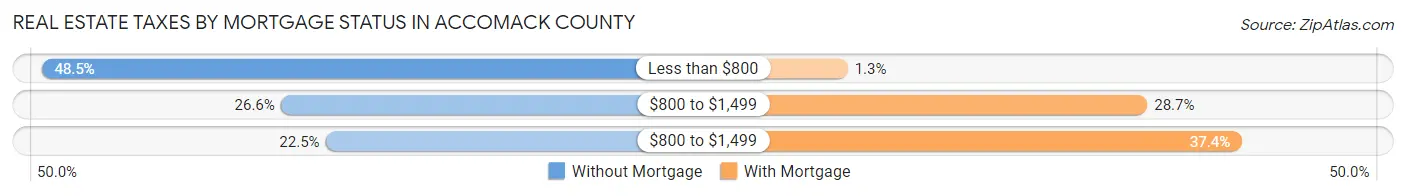 Real Estate Taxes by Mortgage Status in Accomack County