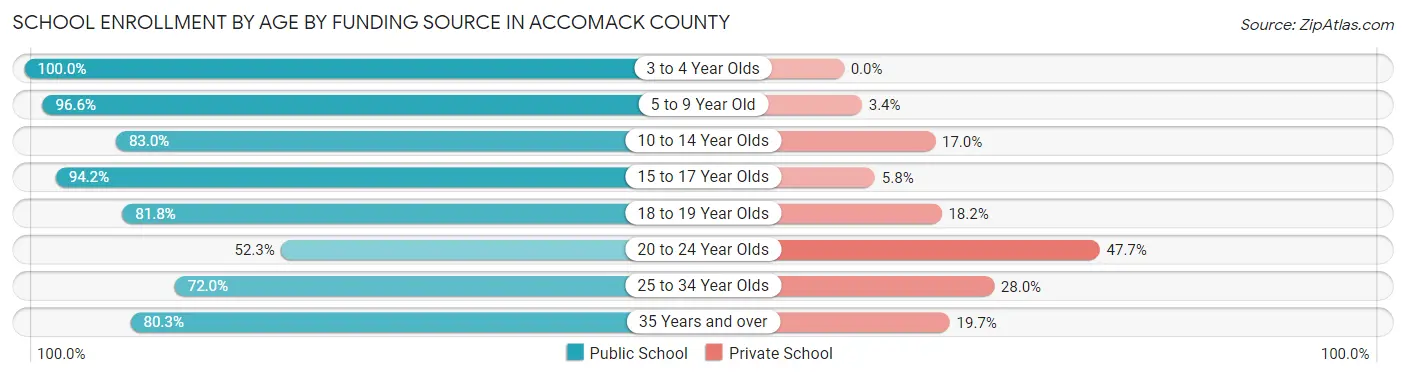 School Enrollment by Age by Funding Source in Accomack County