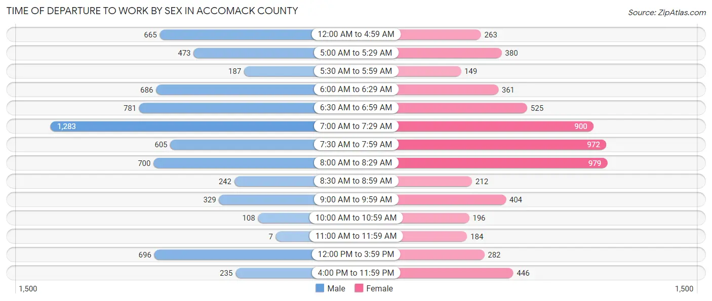 Time of Departure to Work by Sex in Accomack County