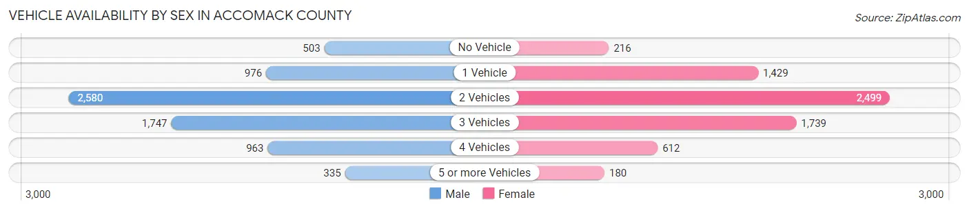 Vehicle Availability by Sex in Accomack County