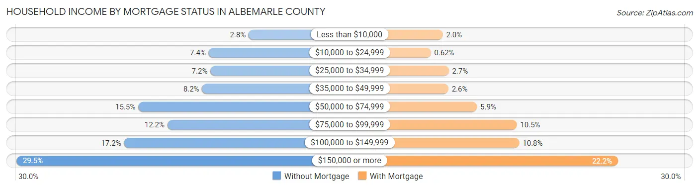 Household Income by Mortgage Status in Albemarle County