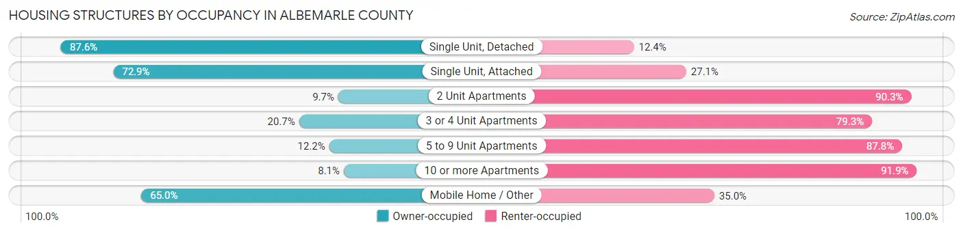 Housing Structures by Occupancy in Albemarle County