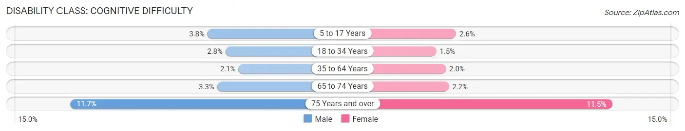 Disability in Alexandria city: <span>Cognitive Difficulty</span>