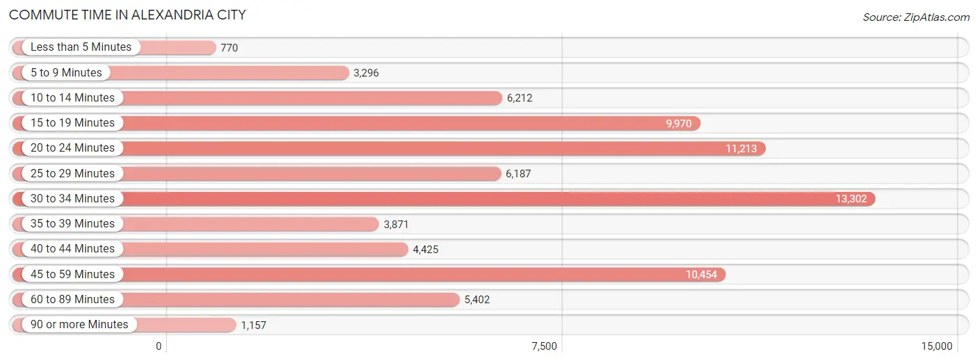 Commute Time in Alexandria city