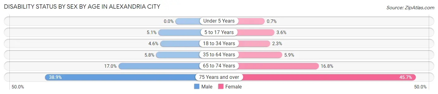 Disability Status by Sex by Age in Alexandria city