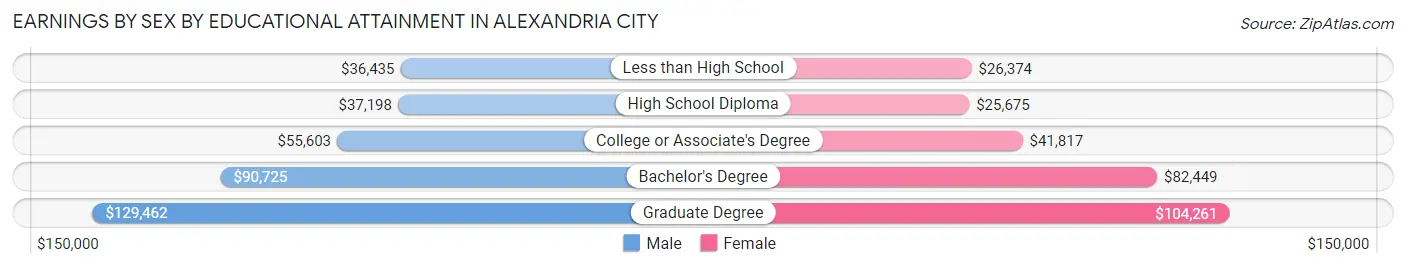 Earnings by Sex by Educational Attainment in Alexandria city