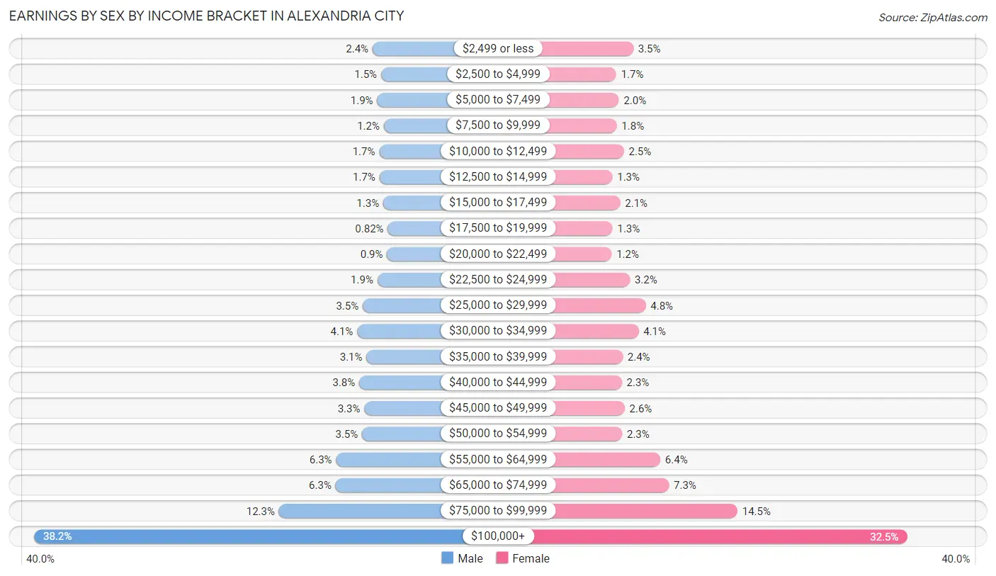 Earnings by Sex by Income Bracket in Alexandria city