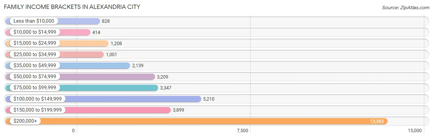 Family Income Brackets in Alexandria city