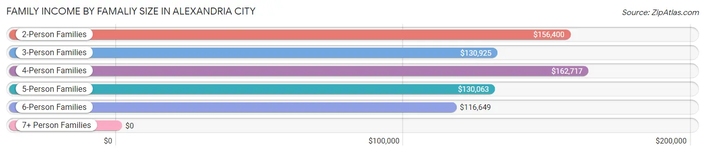 Family Income by Famaliy Size in Alexandria city