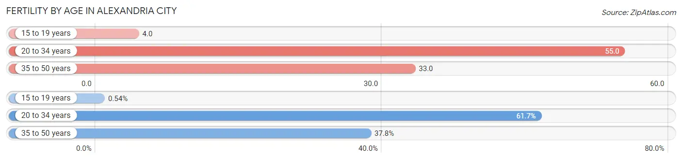 Female Fertility by Age in Alexandria city