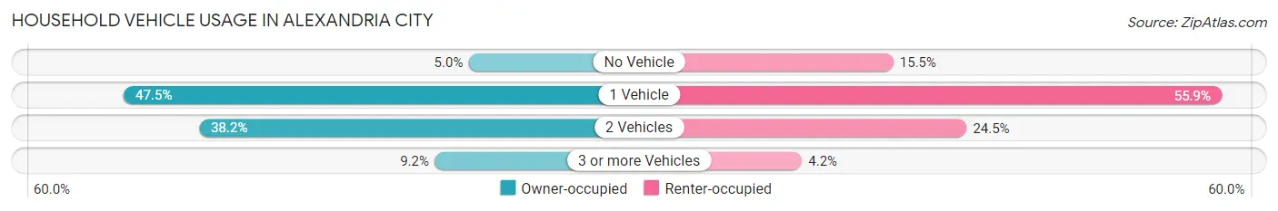 Household Vehicle Usage in Alexandria city