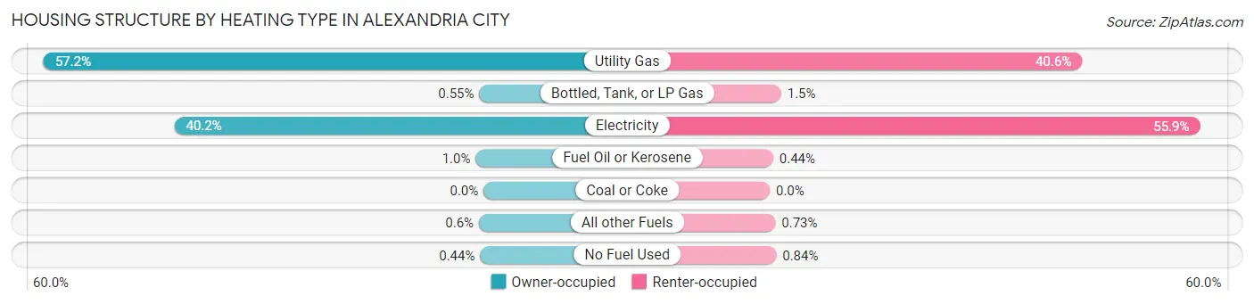 Housing Structure by Heating Type in Alexandria city