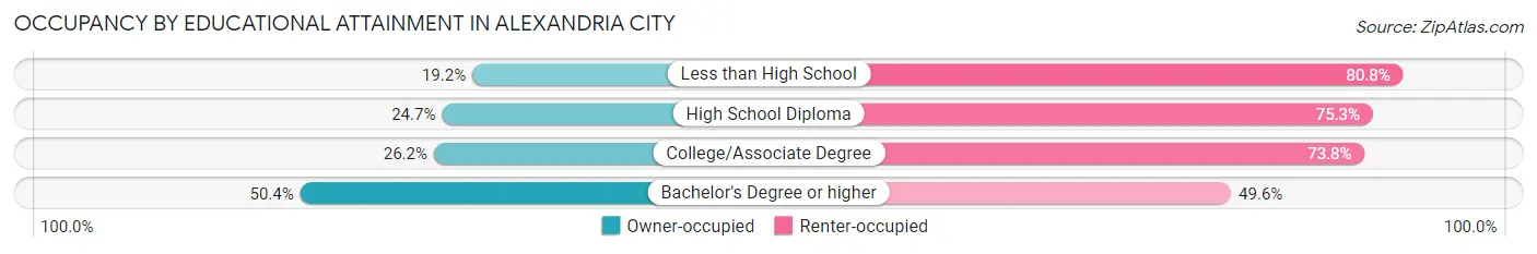 Occupancy by Educational Attainment in Alexandria city